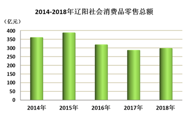 2018年辽阳市国民经济和社会发展统计公报