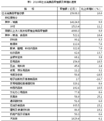 2018年湖南统计公报:GDP总量36425.8亿 常住人口6898.8万(附图表)